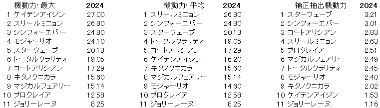 2024　新潟２歳Ｓ　機動力